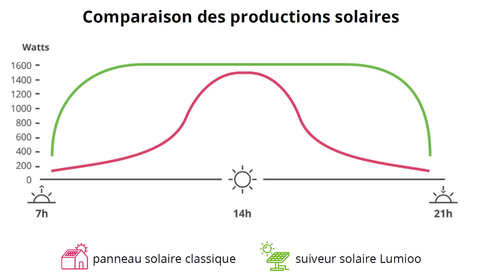 production panneau solaire vs tracker suiveur solaire Lumioo